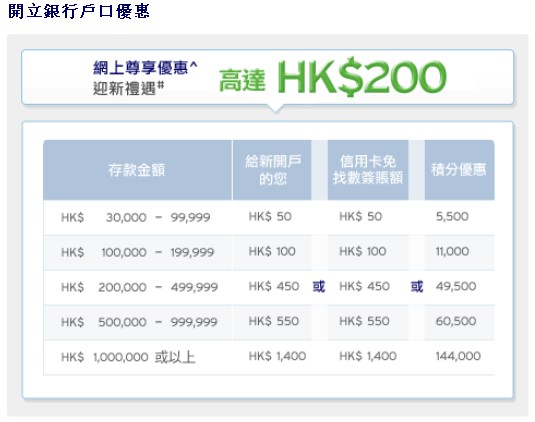 網上開立銀行戶口