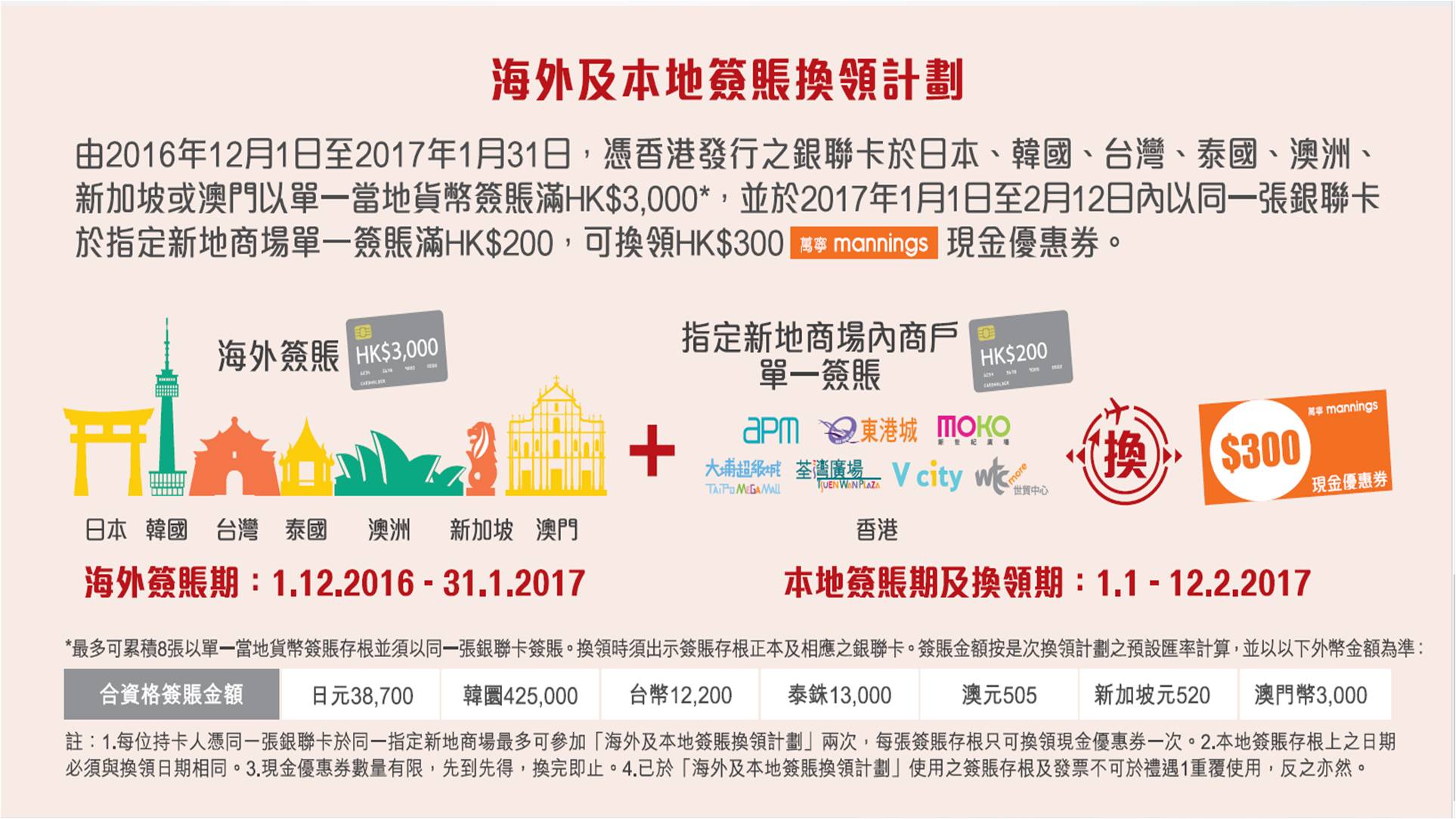 海外簽賬滿HK$3,000＋新地商場單一簽賬滿HK$200，可享HK$300「萬寧」現金券| 香港信用卡討論區