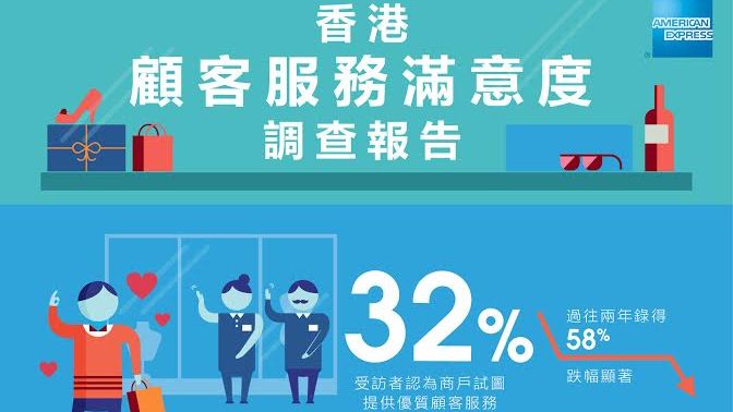 美國運通公布香港顧客服務調查結果 顧客滿意度創三年低位