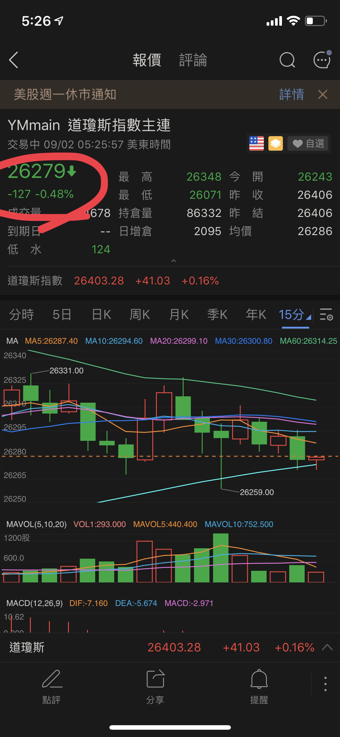 美股期貨而家跌緊| 香港信用卡討論區