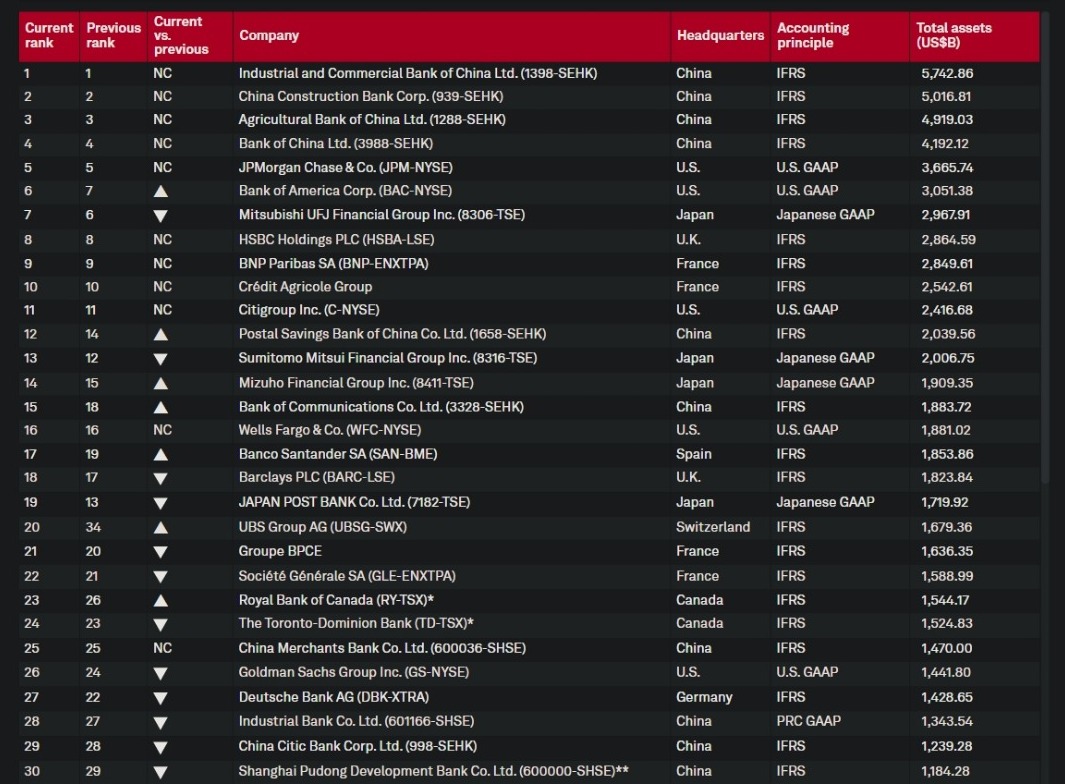 全球銀行規模排名(Top 100) | 香港信用卡討論區