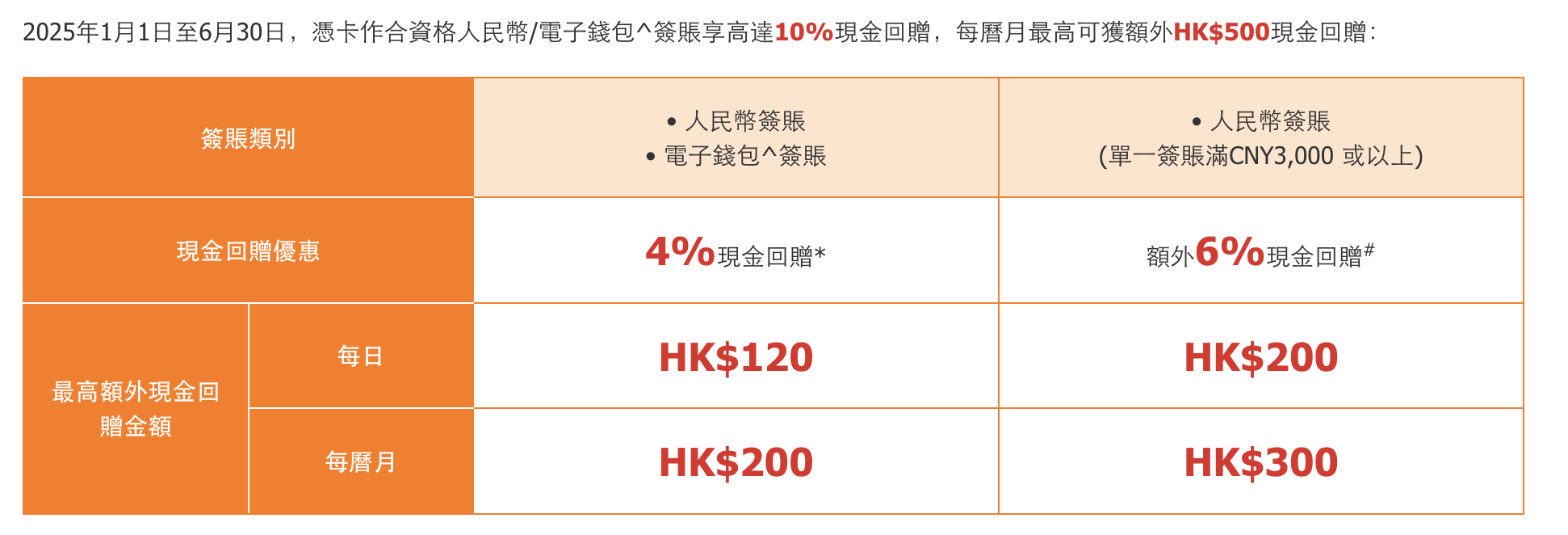 中信大灣區雙幣信用卡2025 wechat 4% rebate | 香港信用卡討論區