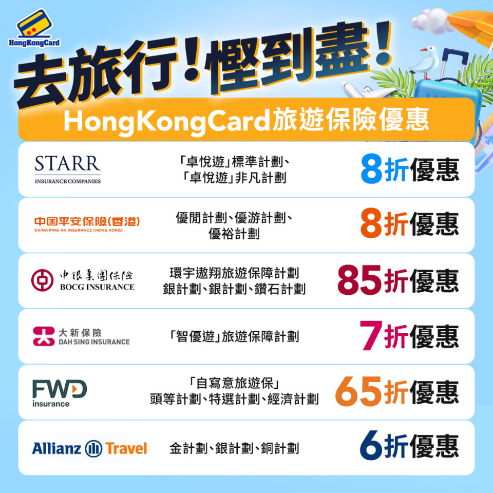 旅遊保險比較！低至6折投保優惠！