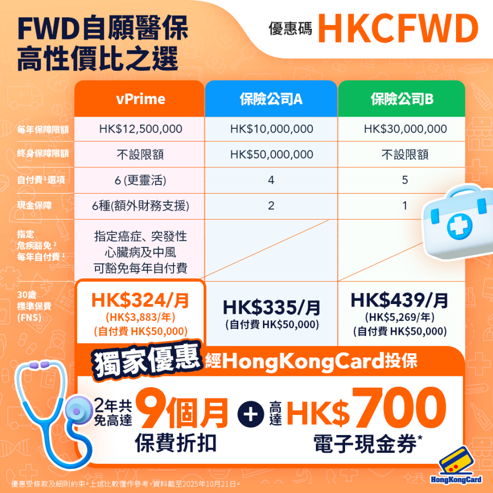 投保FWD自願醫保享高達9個月保費扣減＋高達$700現金券